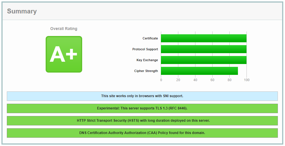 SSL Labs A+